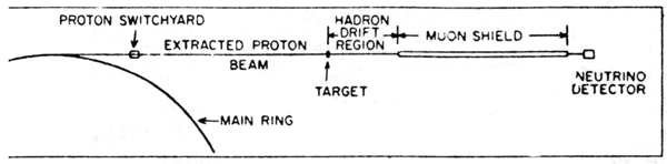 A schematic of the Neutrino Line at Fermilab